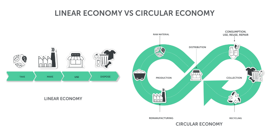 Cirucular versus Linear Econoly Cirucular versus Linear Econoly