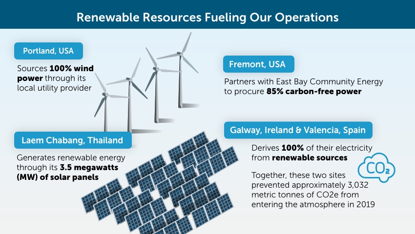 Earth Day 2021 Renewable Resources in Our Operations
