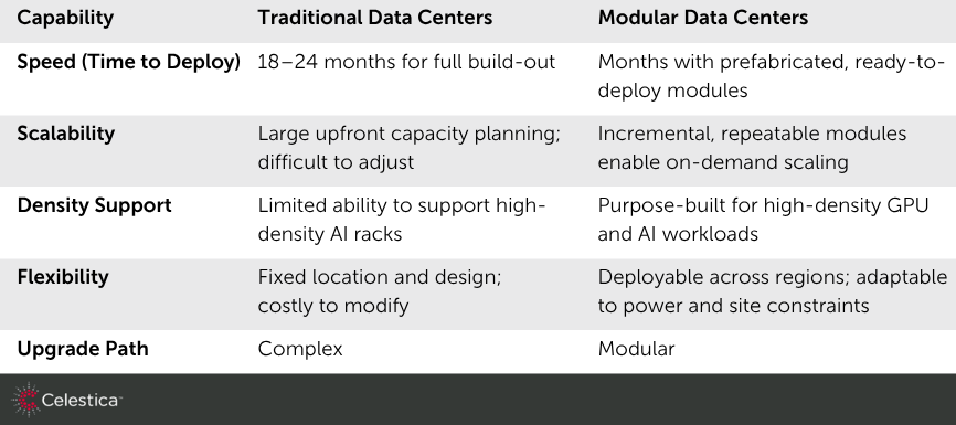 Scaling AI Infrastructure Table