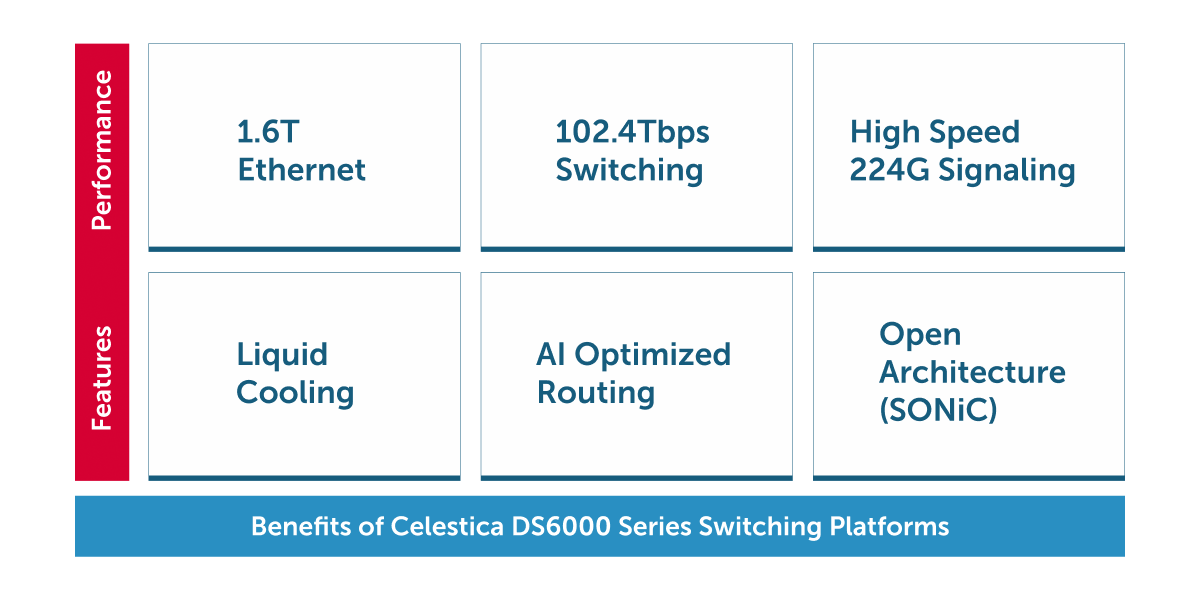 benefits-of-celestica-ds6000-series-switching-platforms benefits-of-celestica-ds6000-series-switching-platforms