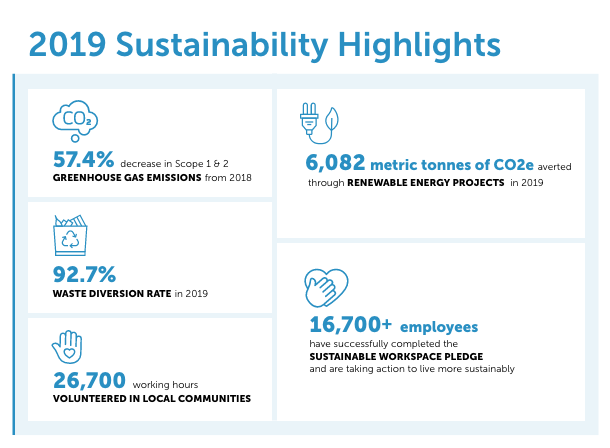 Sustainability 2019 Highlights graphic, 92.7% waste diversion rate.