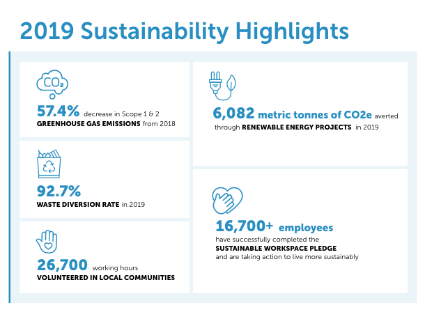 Sustainability 2019 Highlights Blog Sustainability 2019 Highlights graphic, 92.7% waste diversion rate.