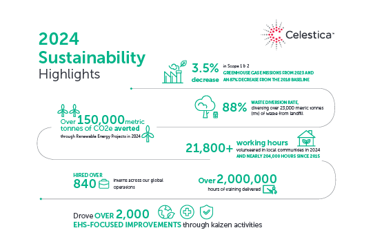 2024 Sustainability Highlights